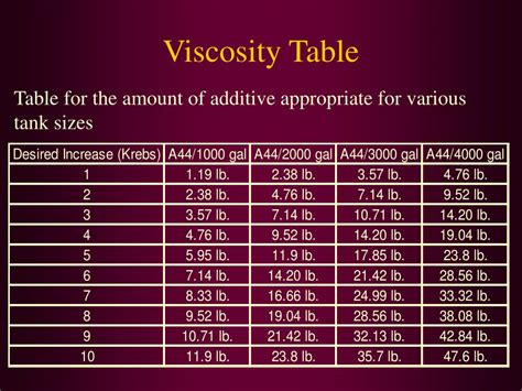 viscosity chart for paint